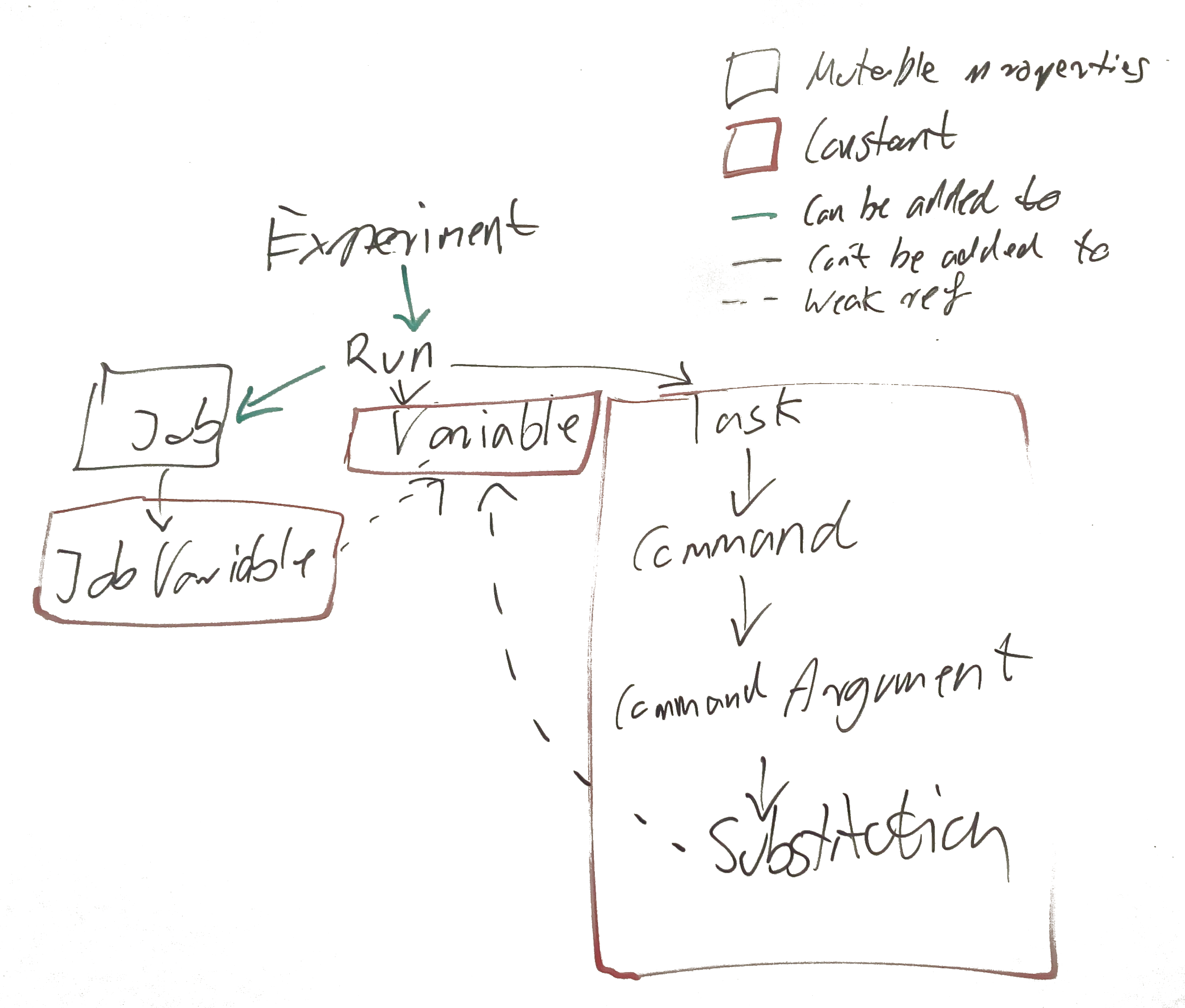 Experiment Concepts